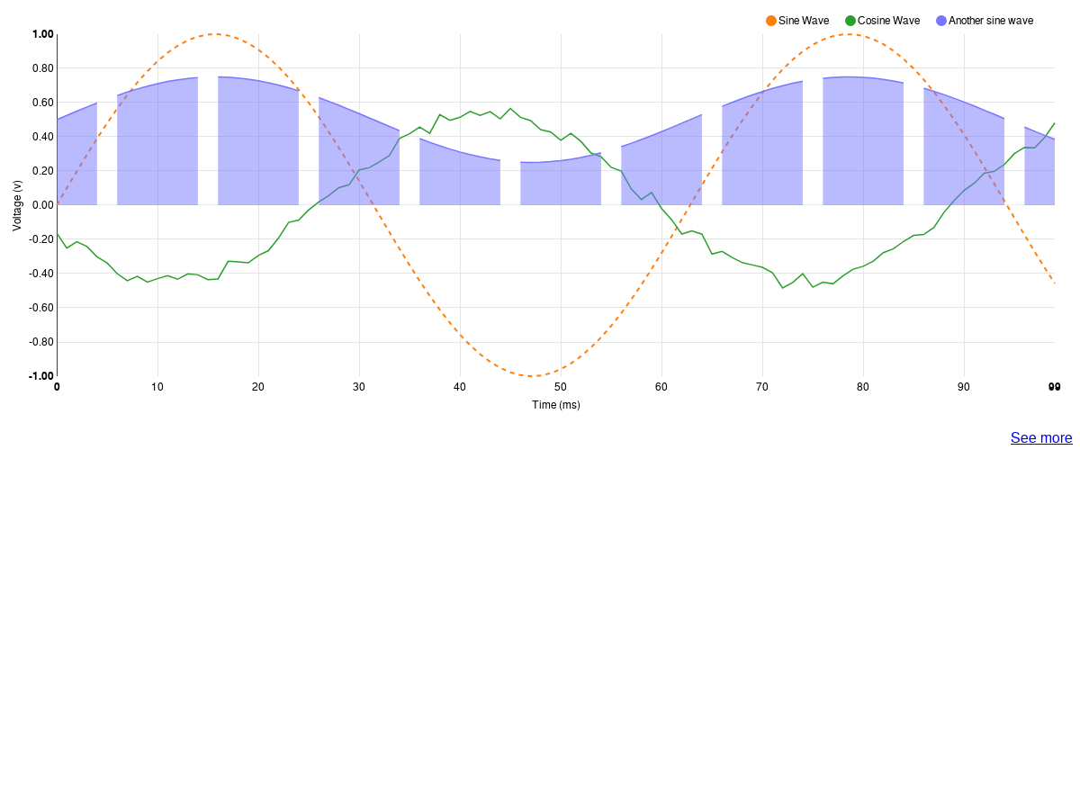 Angular Nvd3 Line Chart Example