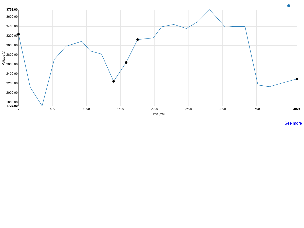 Angular Nvd3 Line Chart Example