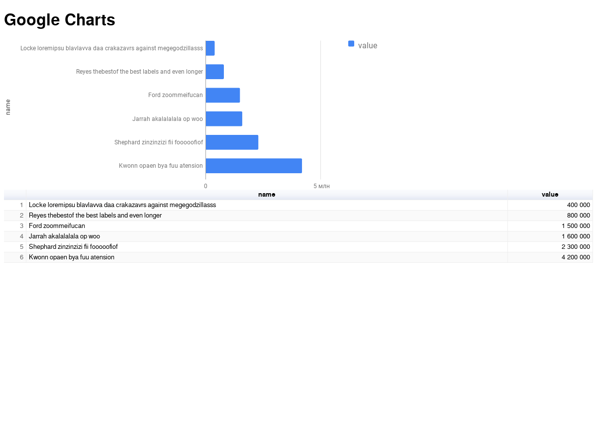 Angular2 Google Charts Examples