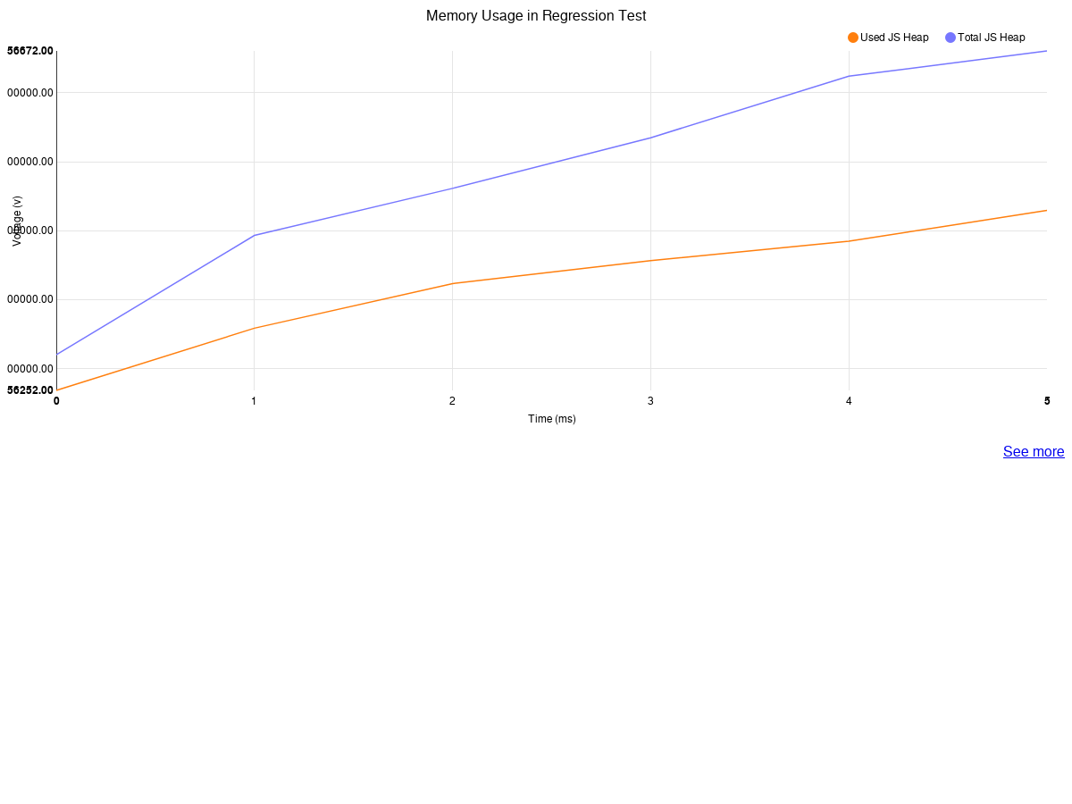 Angular Nvd3 Line Chart Example