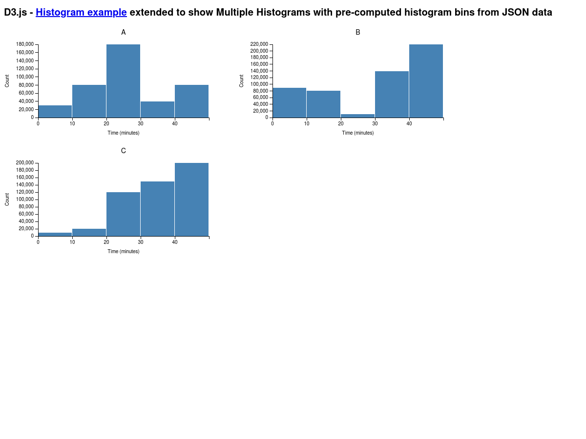 D3 Js Multiple Histograms With Pre Computed Histogram Bins From Json Data Plunker