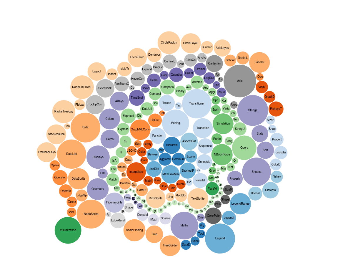 Bubble chart. Bubble Chart example. Geogology Chart.