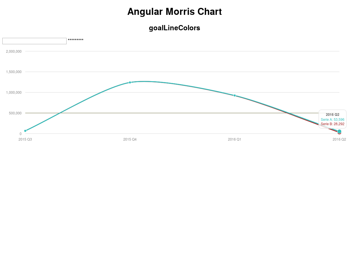 Angular Morris Chart